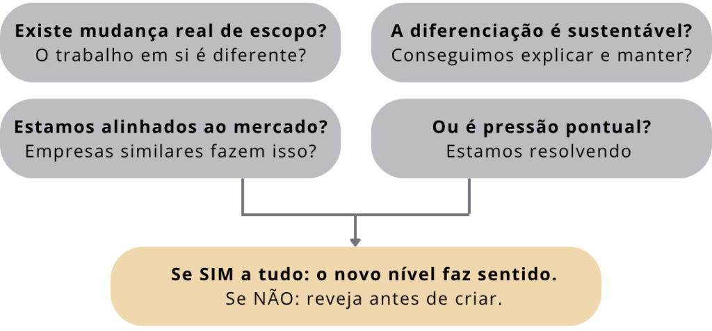 níveis de cargo