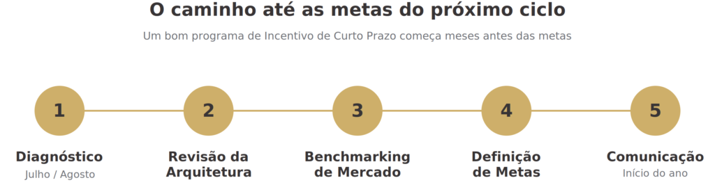 Incentivo de Curto Prazo: antes das metas, vale revisar o programa