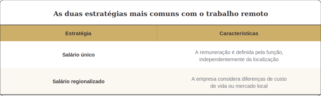 As duas estratégias mais comuns com o trabalho remoto